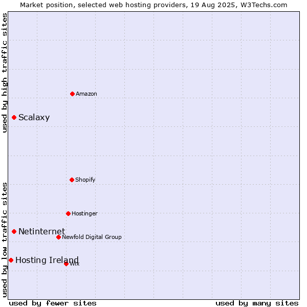 Market position of Netinternet vs. Scalaxy vs. Hosting Ireland