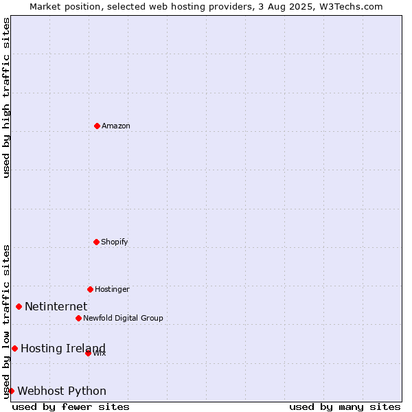 Market position of Netinternet vs. Hosting Ireland vs. Webhost Python