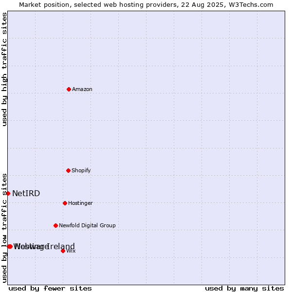 Market position of Hosting Ireland vs. Webware vs. NetIRD