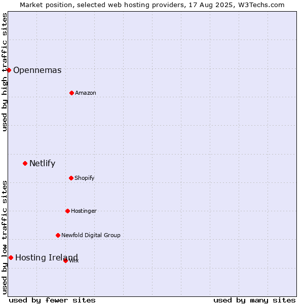Market position of Netlify vs. Hosting Ireland vs. Opennemas