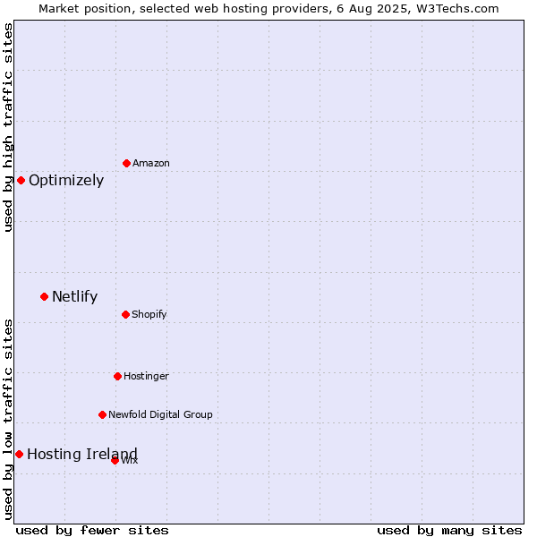 Market position of Netlify vs. Optimizely vs. Hosting Ireland