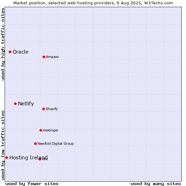 Market position of Netlify vs. Oracle vs. Hosting Ireland