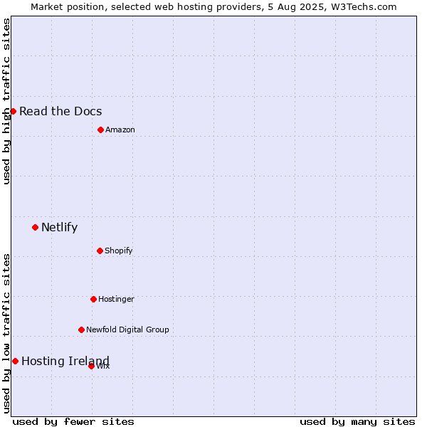 Market position of Netlify vs. Hosting Ireland vs. Read the Docs