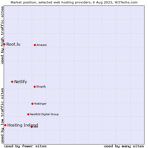Market position of Netlify vs. Hosting Ireland vs. Root.lu