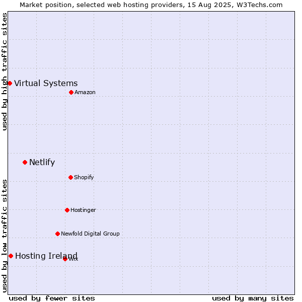 Market position of Netlify vs. Hosting Ireland vs. Virtual Systems