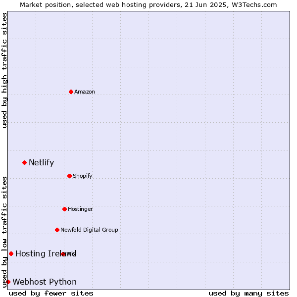 Market position of Netlify vs. Hosting Ireland vs. Webhost Python