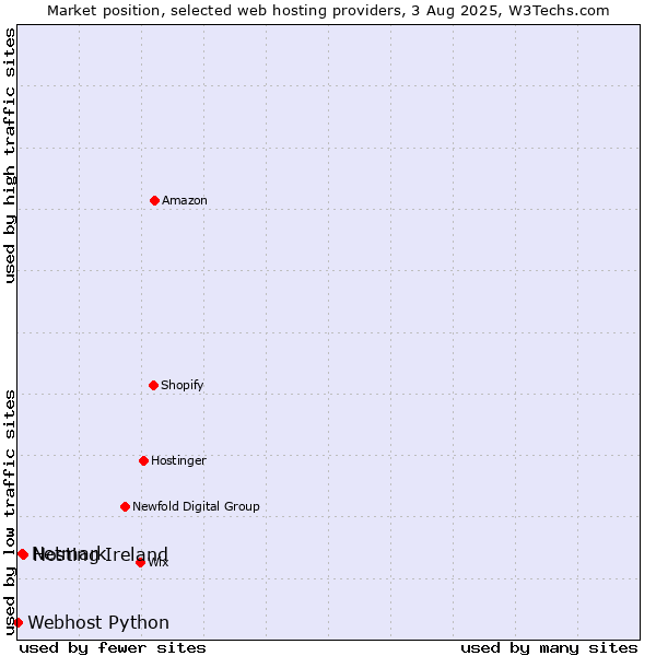 Market position of Hosting Ireland vs. Netmark vs. Webhost Python