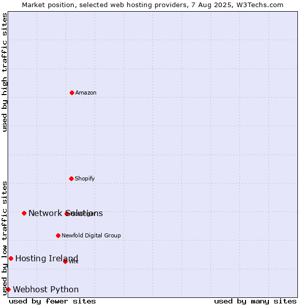 Market position of Network Solutions vs. Hosting Ireland vs. Webhost Python