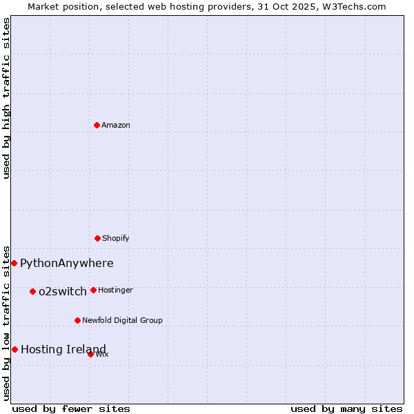 Market position of o2switch vs. Hosting Ireland vs. PythonAnywhere