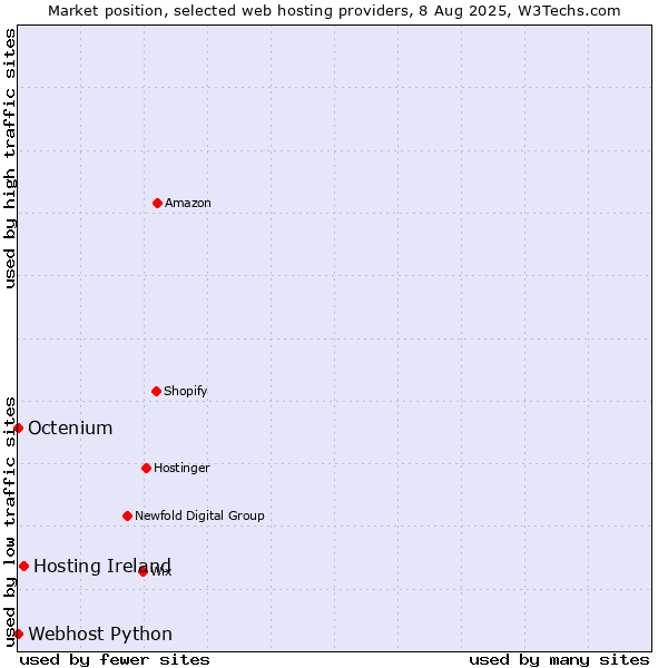Market position of Hosting Ireland vs. Octenium vs. Webhost Python
