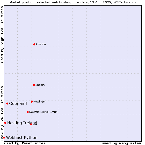 Market position of Oderland vs. Hosting Ireland vs. Webhost Python