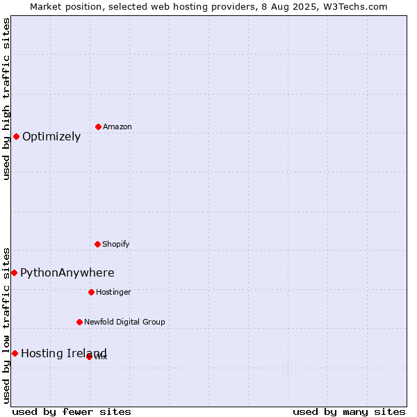 Market position of Optimizely vs. Hosting Ireland vs. PythonAnywhere