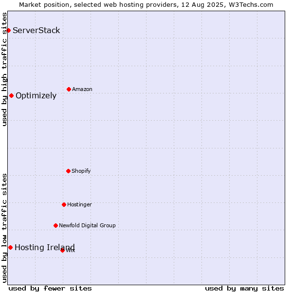 Market position of Optimizely vs. Hosting Ireland vs. ServerStack
