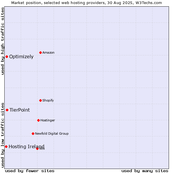 Market position of TierPoint vs. Optimizely vs. Hosting Ireland