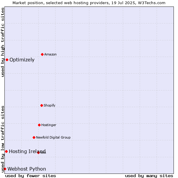 Market position of Optimizely vs. Hosting Ireland vs. Webhost Python