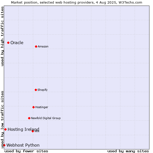 Market position of Oracle vs. Hosting Ireland vs. Webhost Python