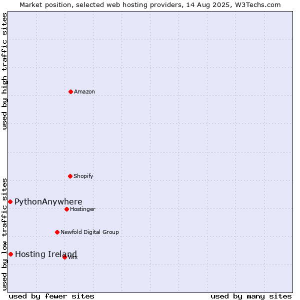 Market position of Hosting Ireland vs. PythonAnywhere