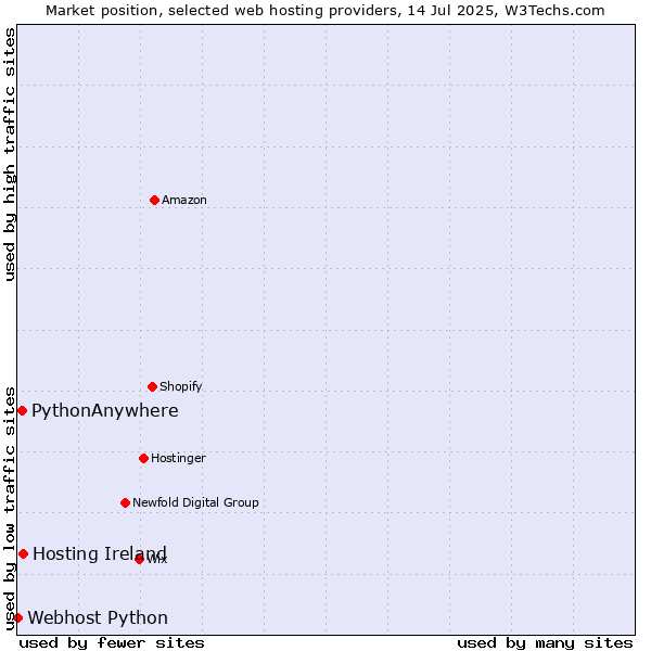 Market position of Hosting Ireland vs. PythonAnywhere vs. Webhost Python