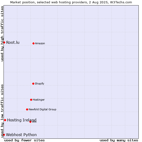 Market position of Hosting Ireland vs. Root.lu vs. Webhost Python