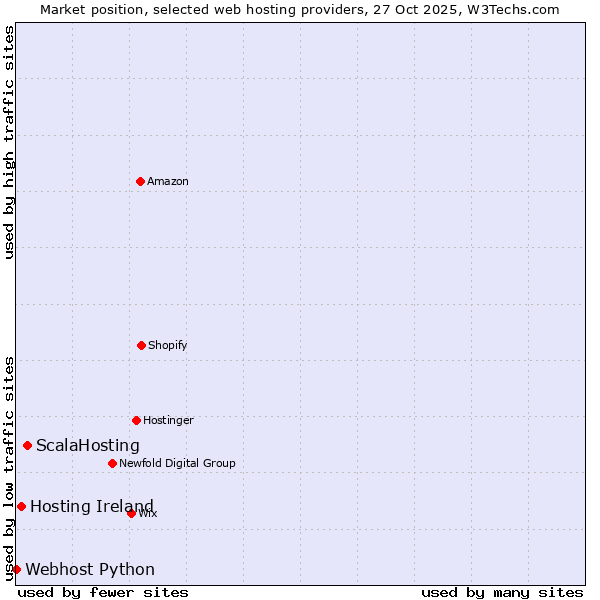 Market position of ScalaHosting vs. Hosting Ireland vs. Webhost Python