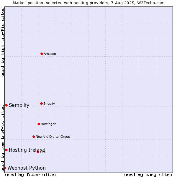 Market position of Hosting Ireland vs. Semplify vs. Webhost Python