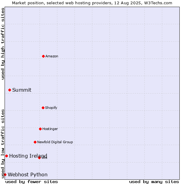 Market position of Summit vs. Hosting Ireland vs. Webhost Python