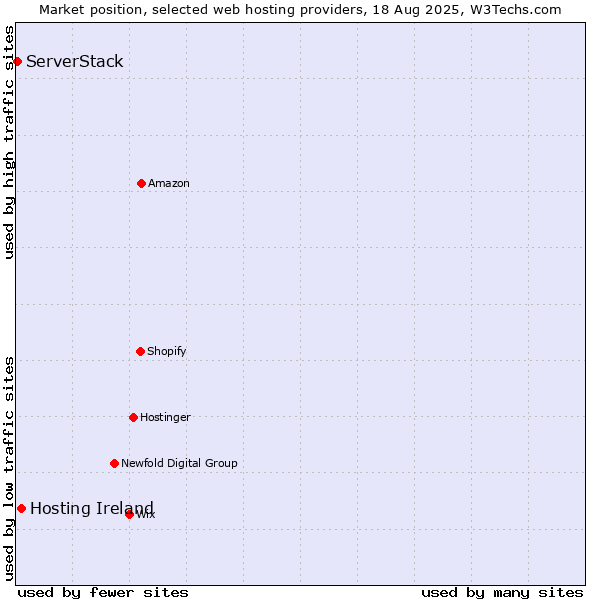 Market position of Hosting Ireland vs. ServerStack
