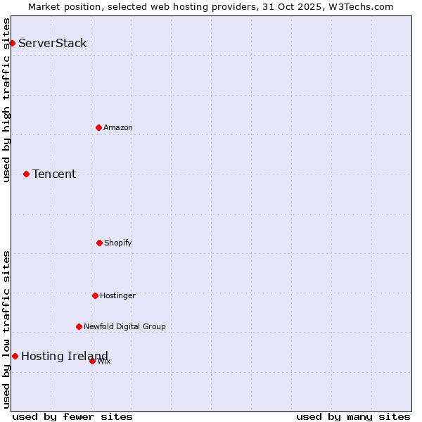 Market position of Tencent vs. Hosting Ireland vs. ServerStack