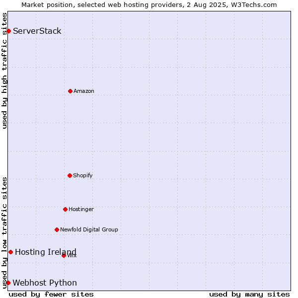 Market position of Hosting Ireland vs. ServerStack vs. Webhost Python