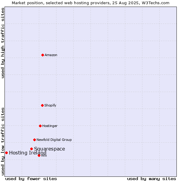 Market position of Squarespace vs. Hosting Ireland