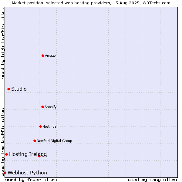 Market position of Studio vs. Hosting Ireland vs. Webhost Python