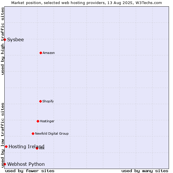 Market position of Hosting Ireland vs. Sysbee vs. Webhost Python