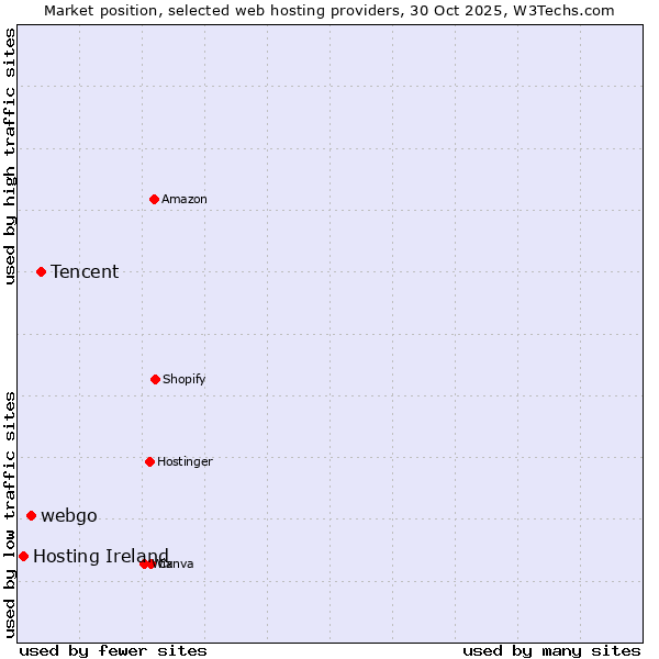 Market position of Tencent vs. webgo vs. Hosting Ireland
