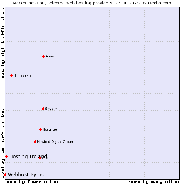 Market position of Tencent vs. Hosting Ireland vs. Webhost Python