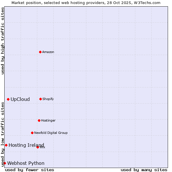 Market position of UpCloud vs. Hosting Ireland vs. Webhost Python