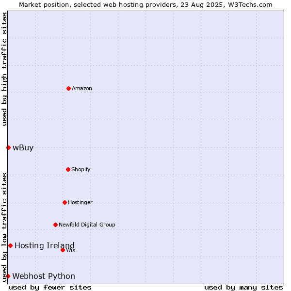 Market position of Hosting Ireland vs. wBuy vs. Webhost Python