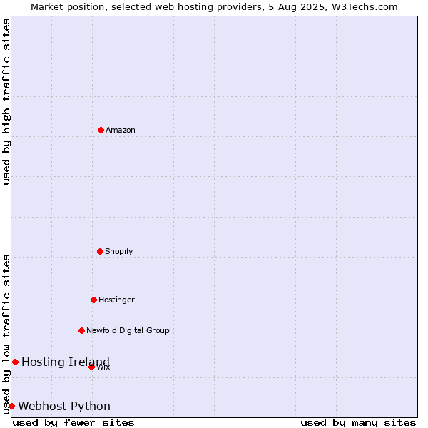 Market position of Hosting Ireland vs. Webhost Python