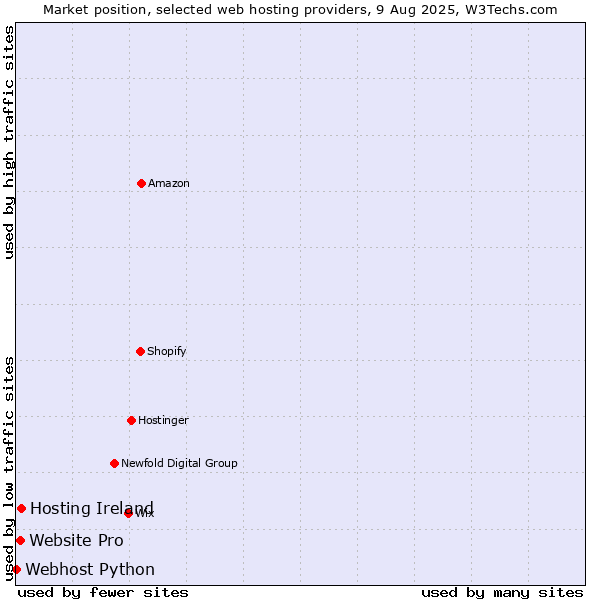 Market position of Hosting Ireland vs. Website Pro vs. Webhost Python