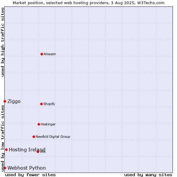 Market position of Hosting Ireland vs. Ziggo vs. Webhost Python