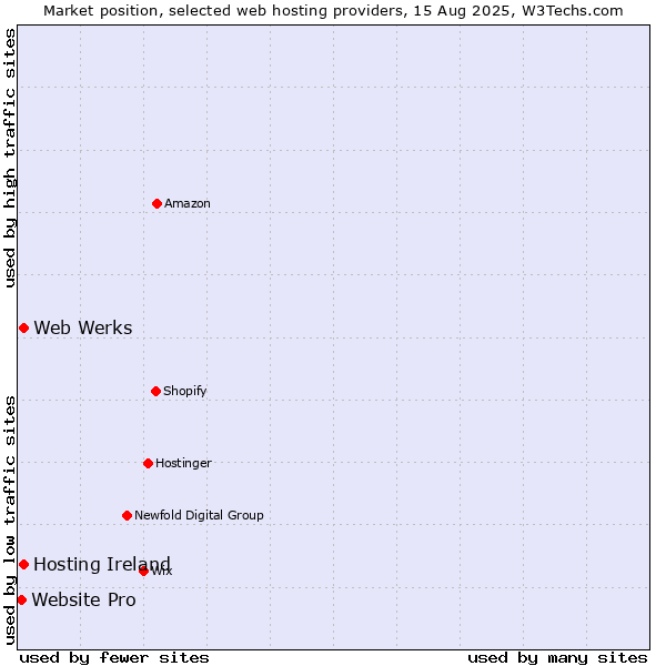 Market position of Hosting Ireland vs. Web Werks vs. Website Pro