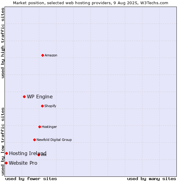 Market position of WP Engine vs. Hosting Ireland vs. Website Pro