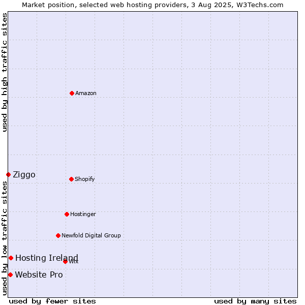 Market position of Hosting Ireland vs. Website Pro vs. Ziggo