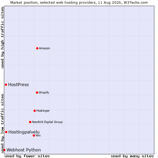 Market position of Hostingpalvelu vs. HostPress vs. Webhost Python