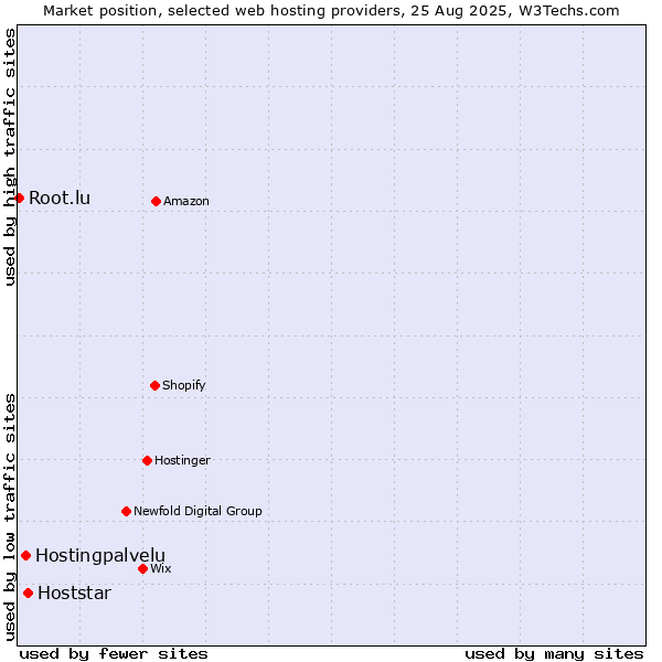 Market position of Hoststar vs. Hostingpalvelu vs. Root.lu
