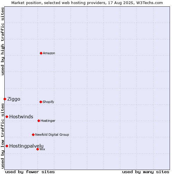 Market position of Hostwinds vs. Hostingpalvelu vs. Ziggo