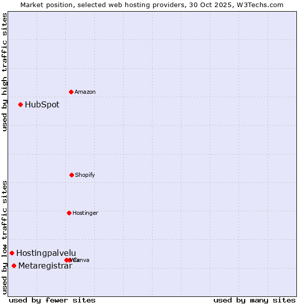 Market position of HubSpot vs. Metaregistrar vs. Hostingpalvelu