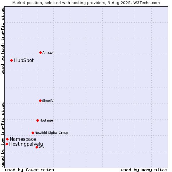 Market position of HubSpot vs. Namespace vs. Hostingpalvelu