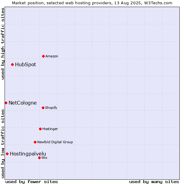 Market position of HubSpot vs. Hostingpalvelu vs. NetCologne