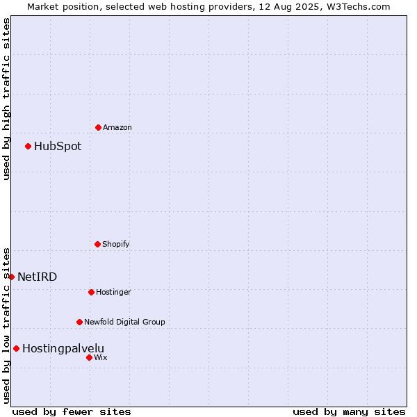 Market position of HubSpot vs. Hostingpalvelu vs. NetIRD