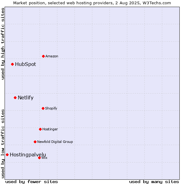 Market position of Netlify vs. HubSpot vs. Hostingpalvelu